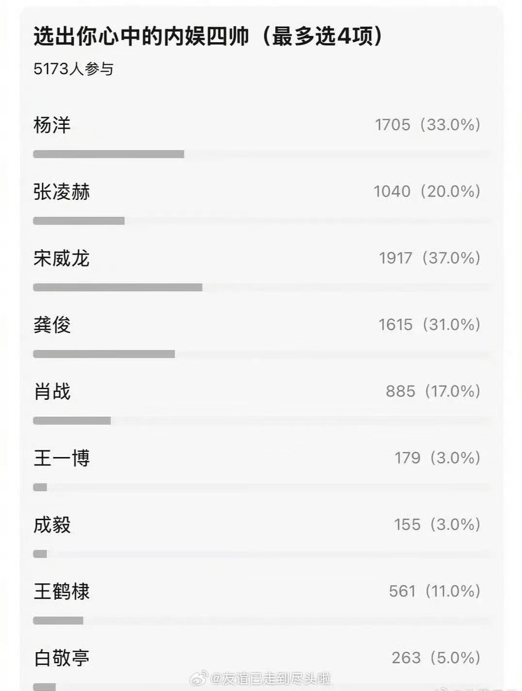 内娱四帅杨洋张凌赫宋威龙龚俊网友投出来的内娱四帅，符合你们的审美吗？宋威龙、杨洋