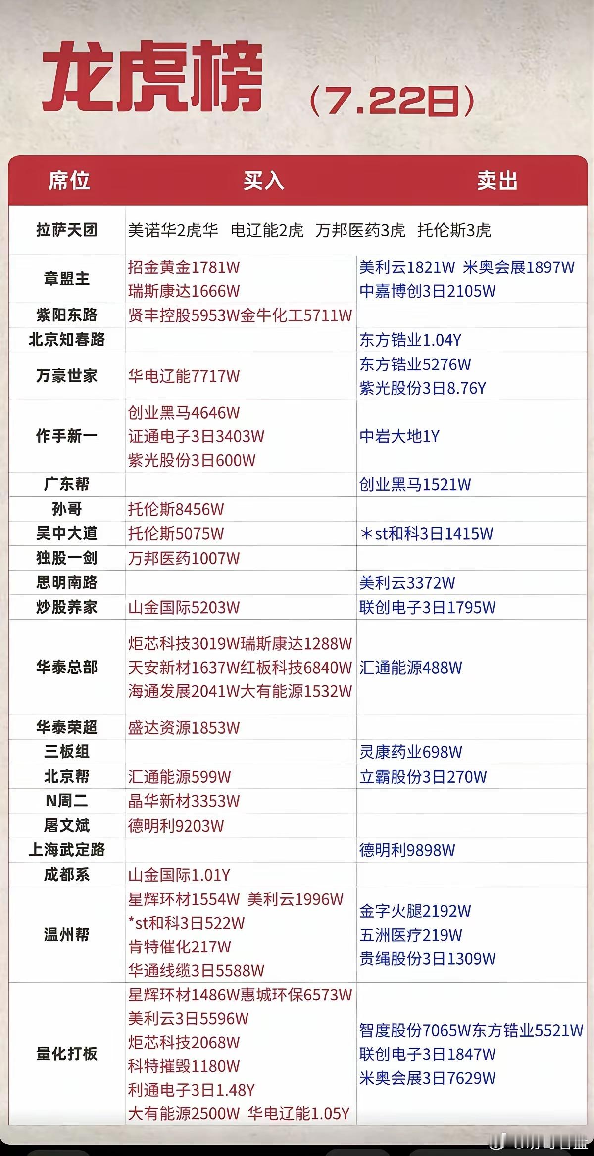 聊聊7月22号这份龙虎榜席位情况，今天场内游资操作分化挺明显的。托伦斯算得上当下