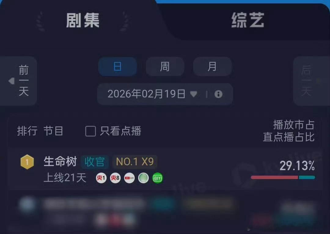 杨紫《生命树》酷云全端播放量持续登顶，市占比29.13%，剧播效果如何？ 