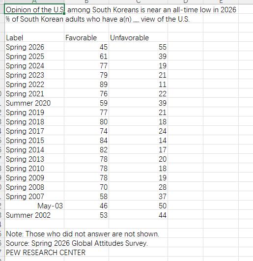 韩国20年来罕见逆转，超半数民众对美国爸爸心生反感

美国皮尤研究中心8月24日