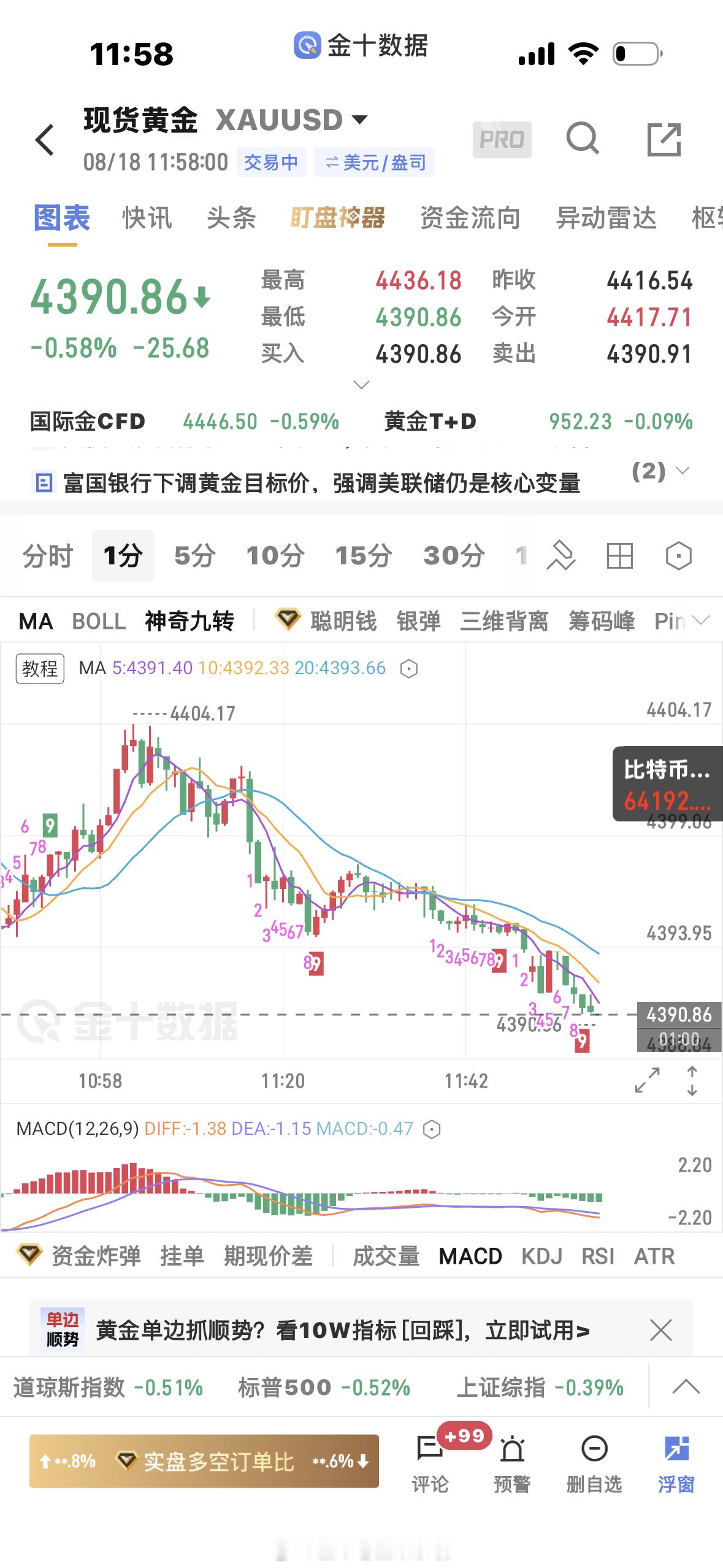黄金  4401空单下来4391再次止盈一波黄金金价