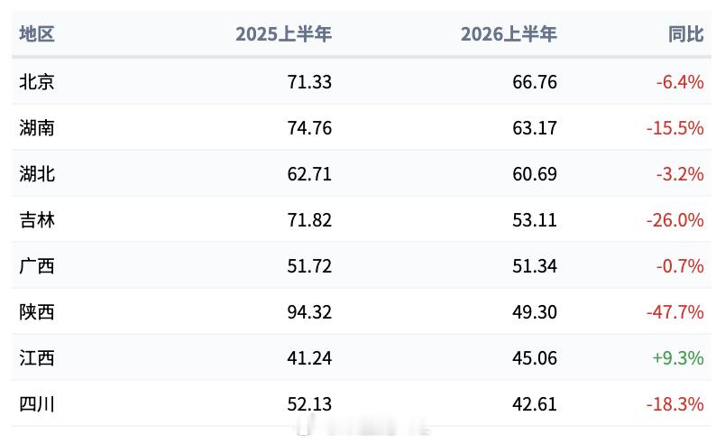 上半年陕西汽车产量下降47.7%上半年吉林汽车产量下降26% 看目前省份的数据，