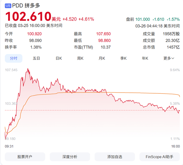 【拼多多新战略震撼行业！拟投入1000亿实施 股价一度大涨10%】美国东部时间3
