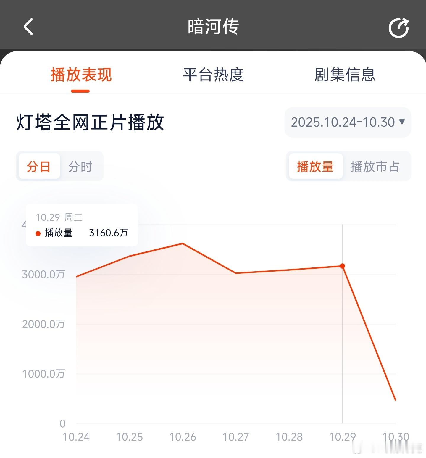 暗河传昨日云合推测2000万上下。 ​​​