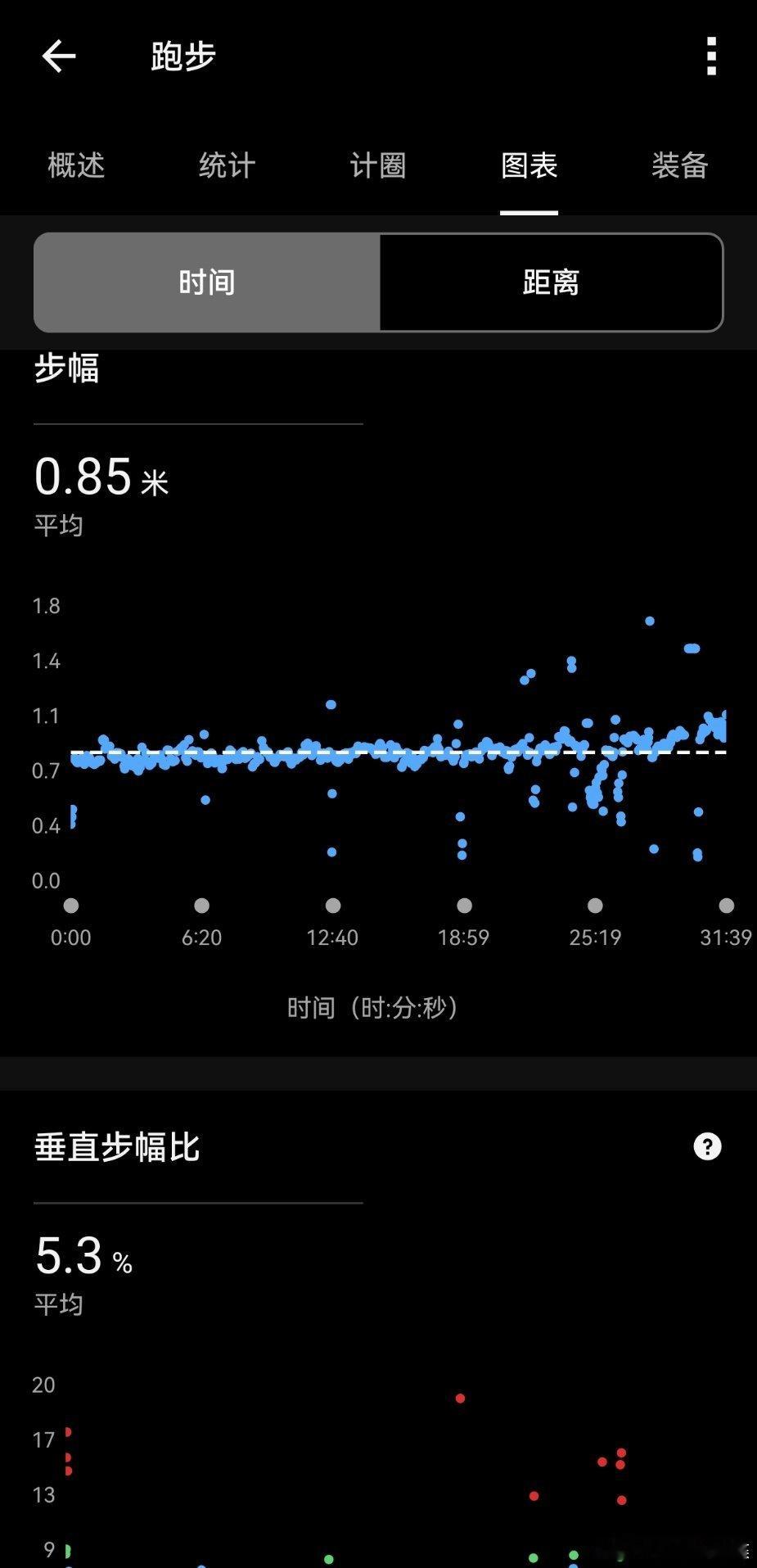 跑步运动打卡Day257 赤脚跑步接地气，五公里跑下来平均垂直振幅仅4.5厘米，