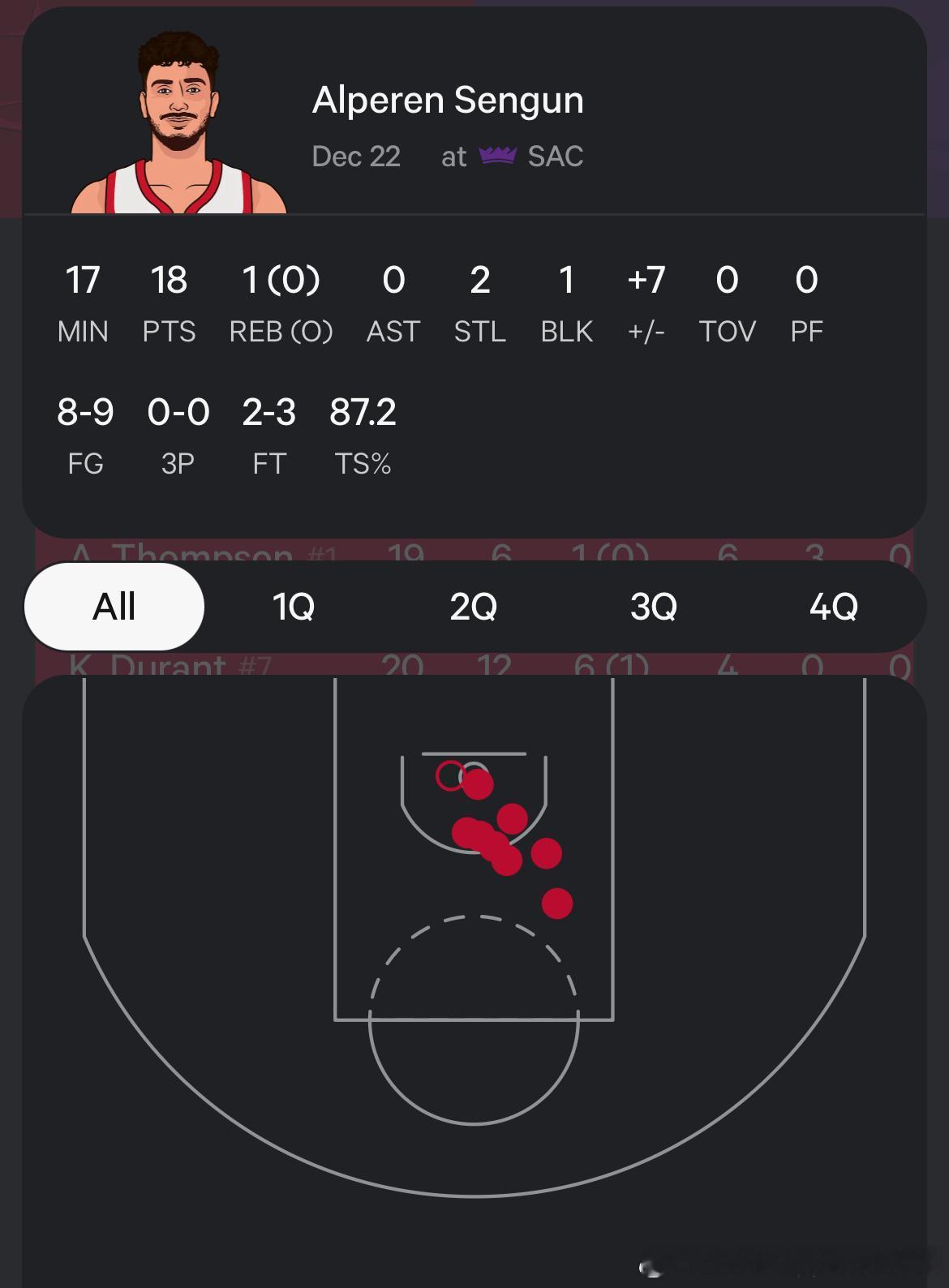 传下去，半场超巨，攻防一体（18分，9中8，2断1帽），申老师休斯顿火箭