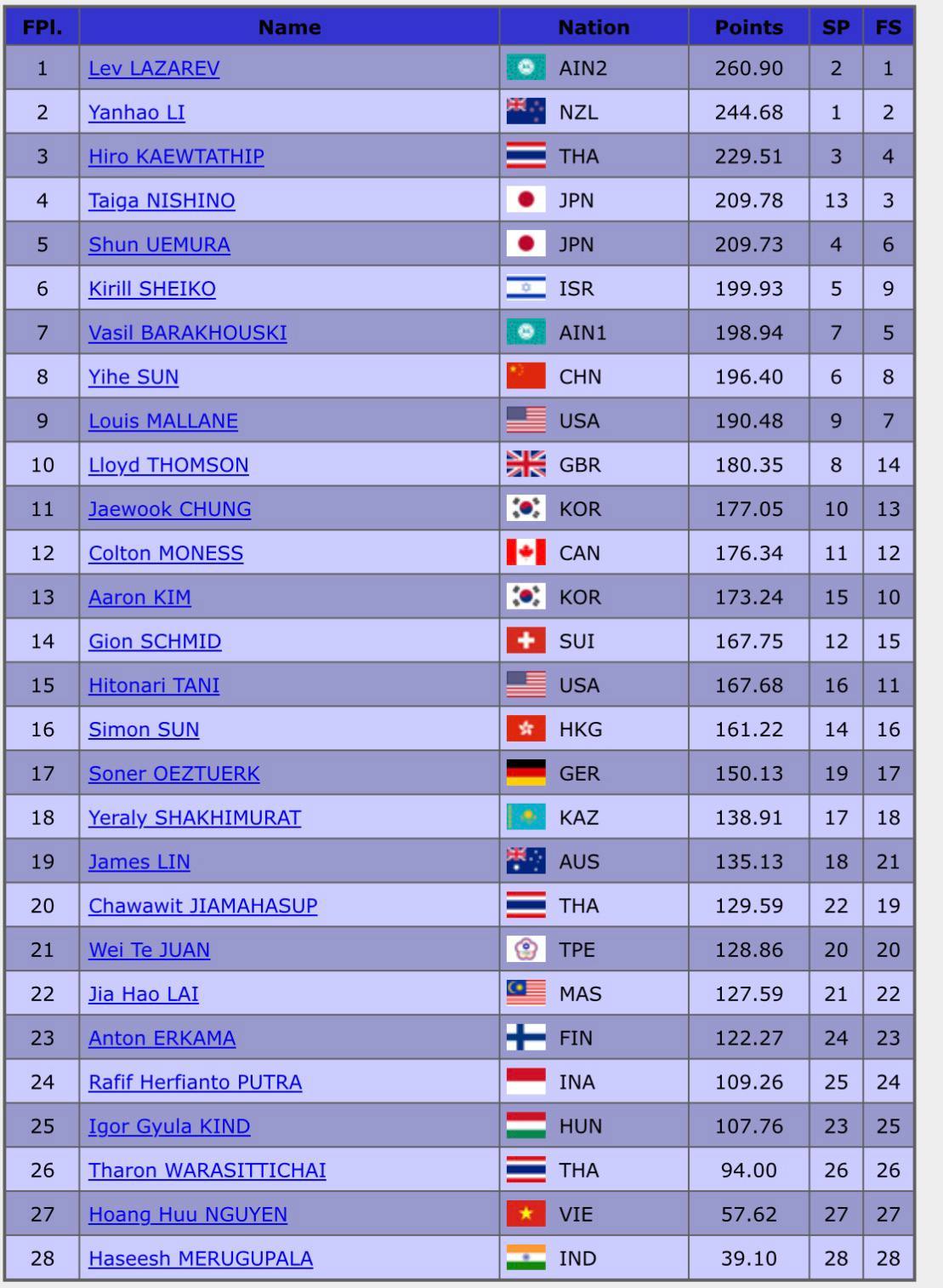 2026jgp泰国站 jgp泰国站男单自由滑结束，全场排名和小分表如下知白lev