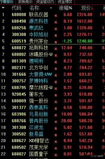 500元以上股，今天只有茅台独绿，有点尴尬 