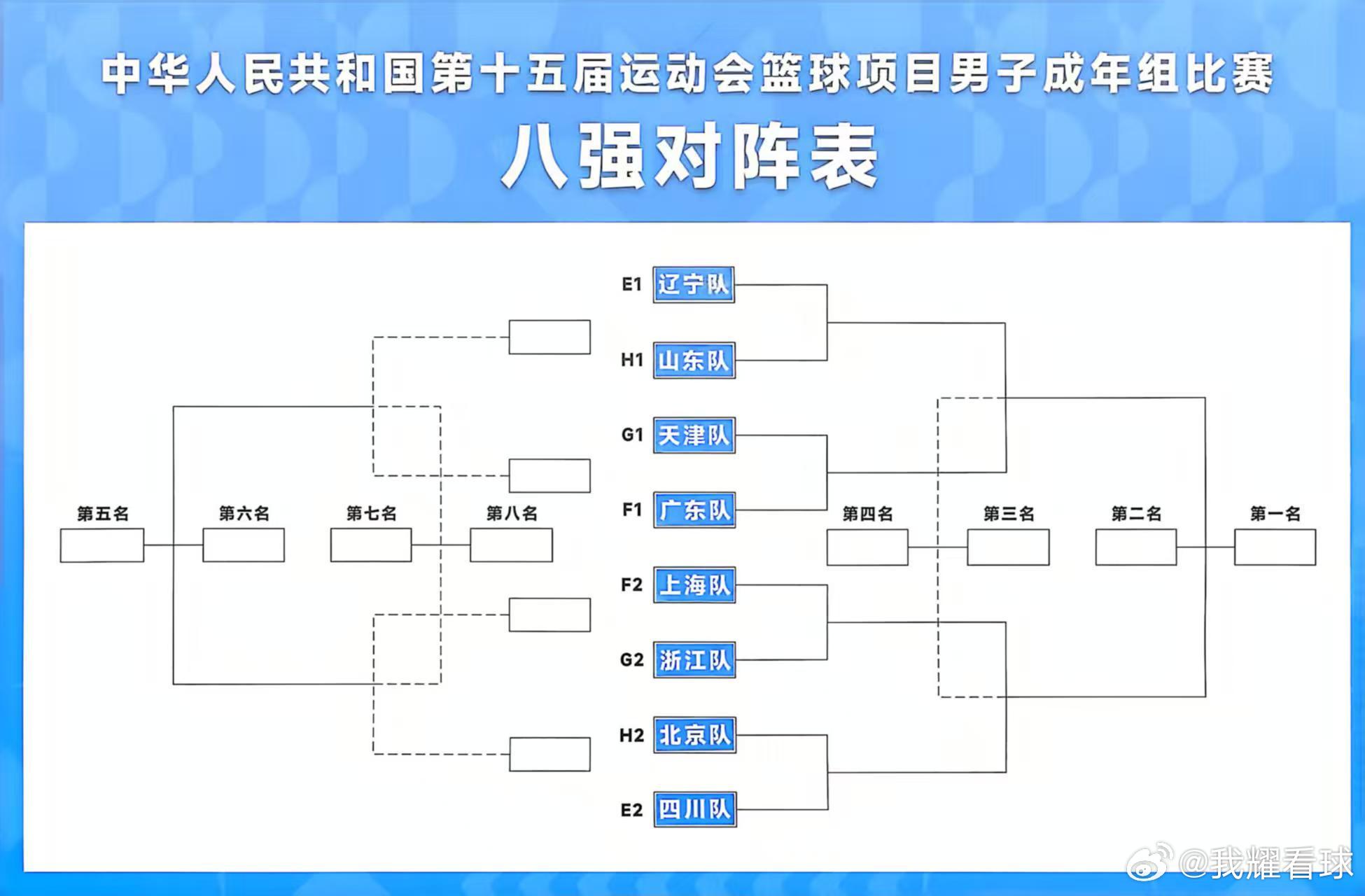 全运会男篮抽签结果出炉👇，广东队和辽宁队同处上半区，半决赛有机会碰面！上半区：