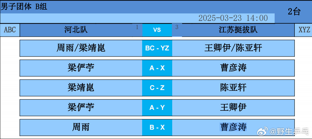 全运会乒乓球资格赛男团B组，河北队vs江苏挺拔队对阵公布。第一场：周雨梁靖崑vs