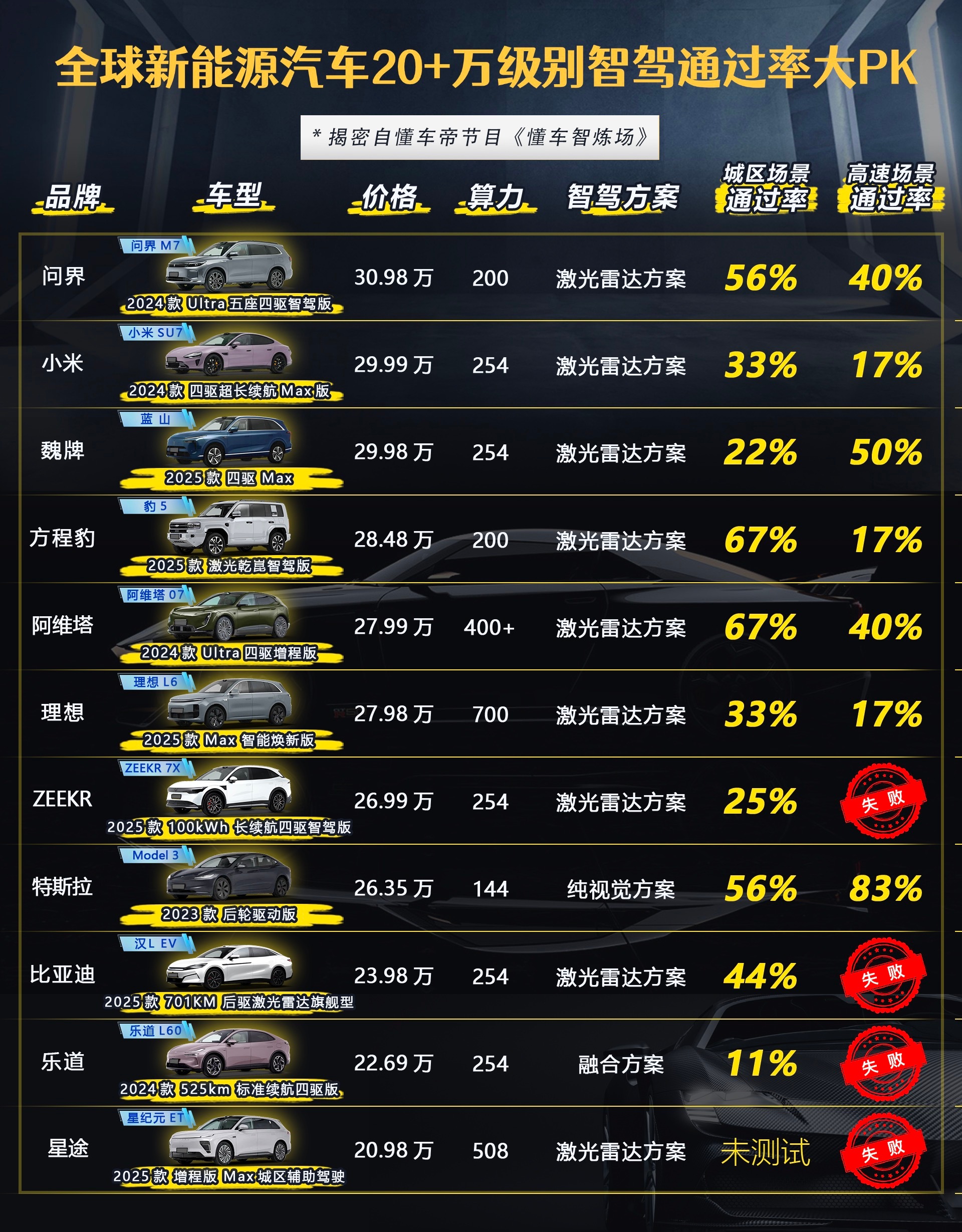 过度依赖辅助驾驶有何隐患20万级智驾优选：方程豹豹5（28.48万）激光雷达+2