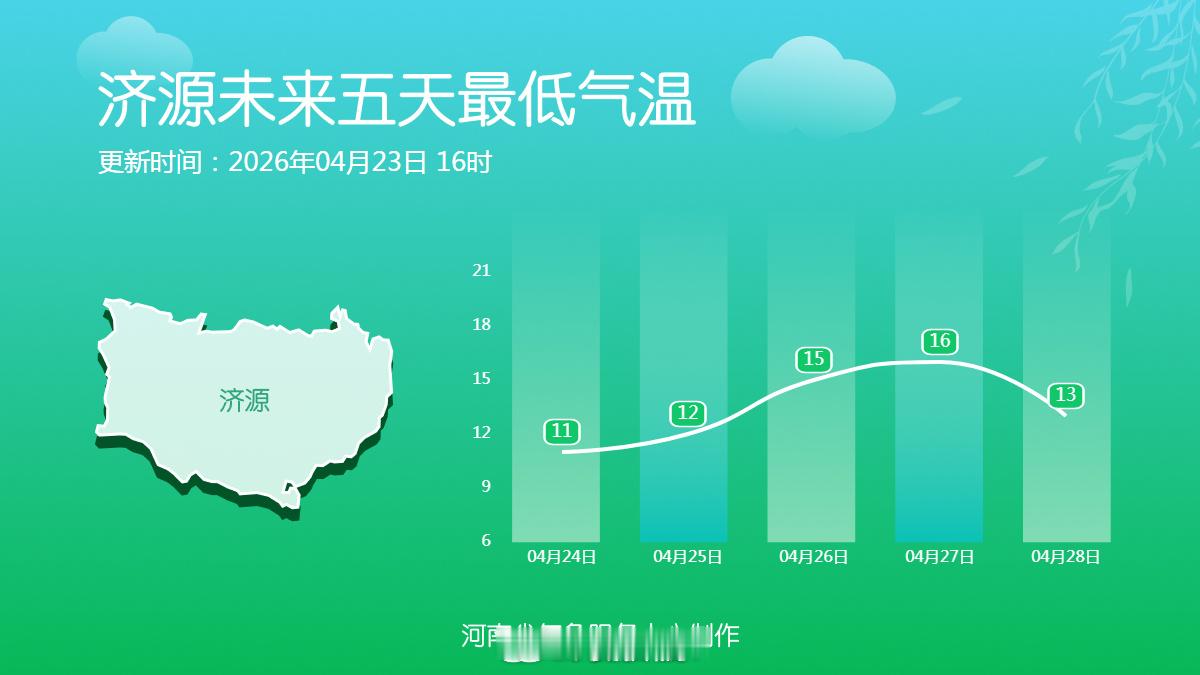十八地市未来五天最低气温 最低气温终于开始回升，26之后全省大部最低气温将回升至