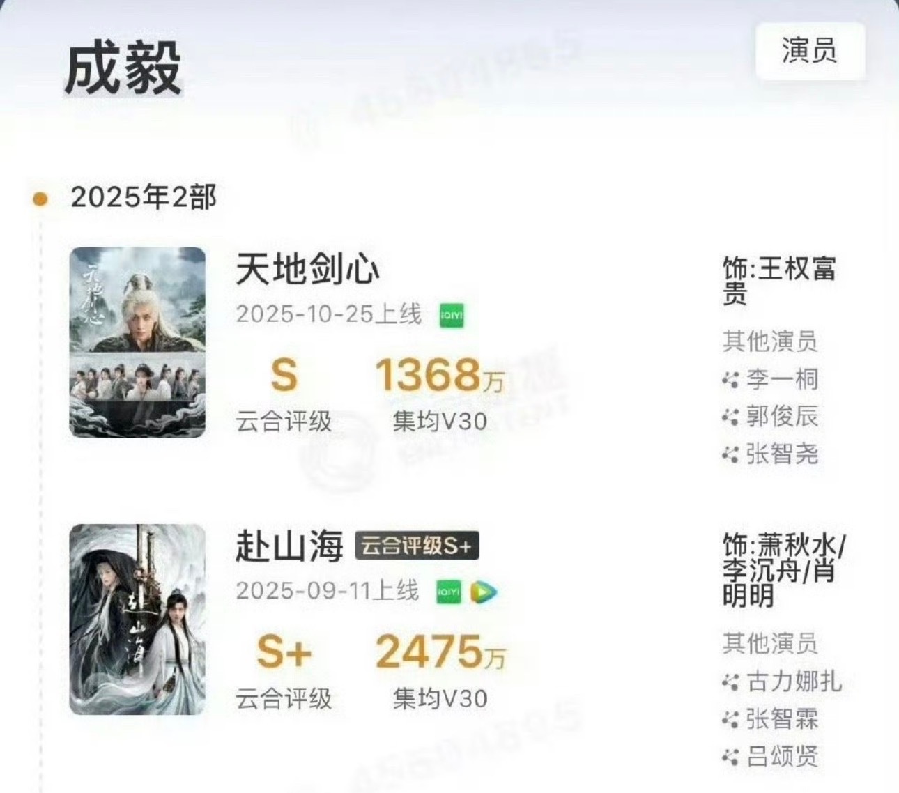 天地剑心V30只有1368这是成毅三年来第四部单平台集均1000的大剧了（赴山海