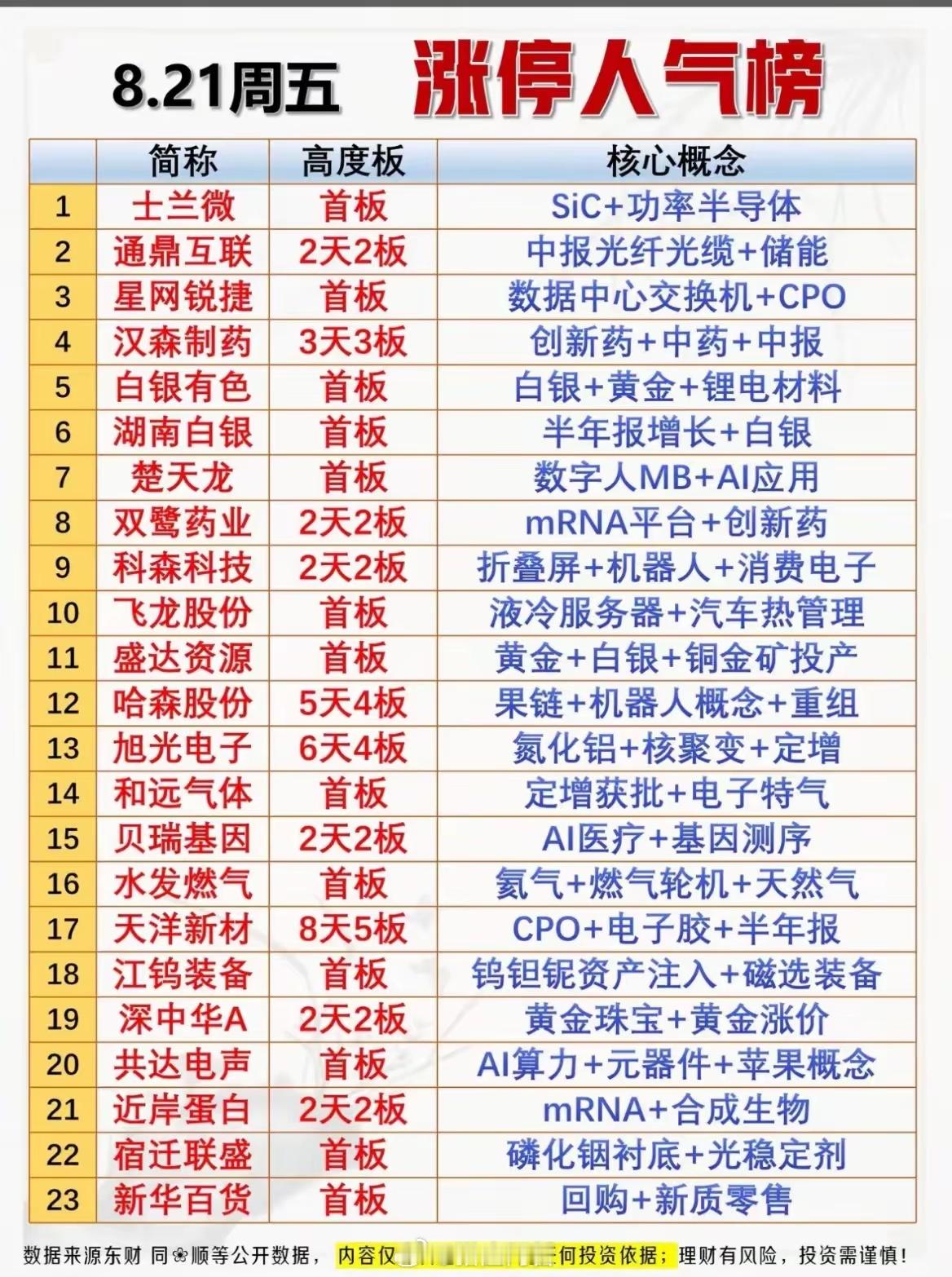 8.21涨停榜复盘！热点遍地开花，短线主线该抓哪条？周五涨停人气榜出炉，盘面题材