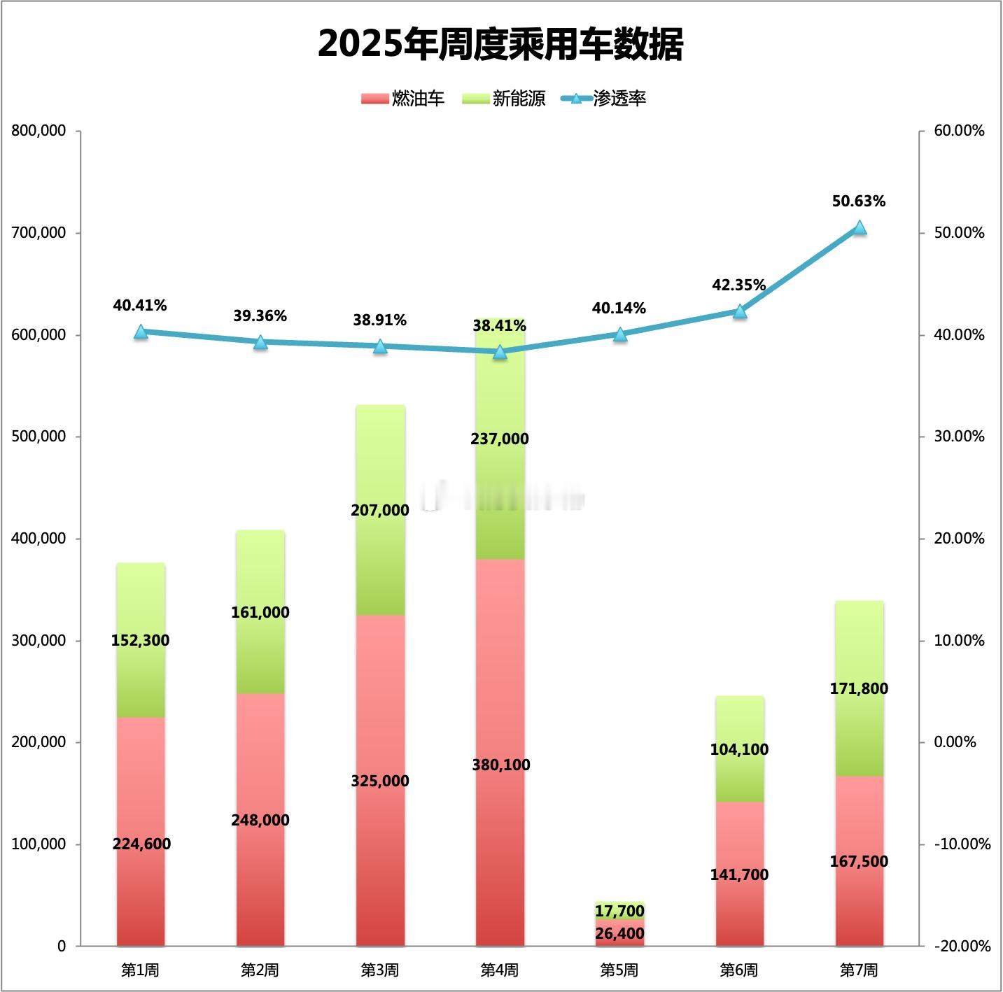 2025年第7周（2.10-2.16）乘用车市场上险量数据：市场正在缓慢恢复一、