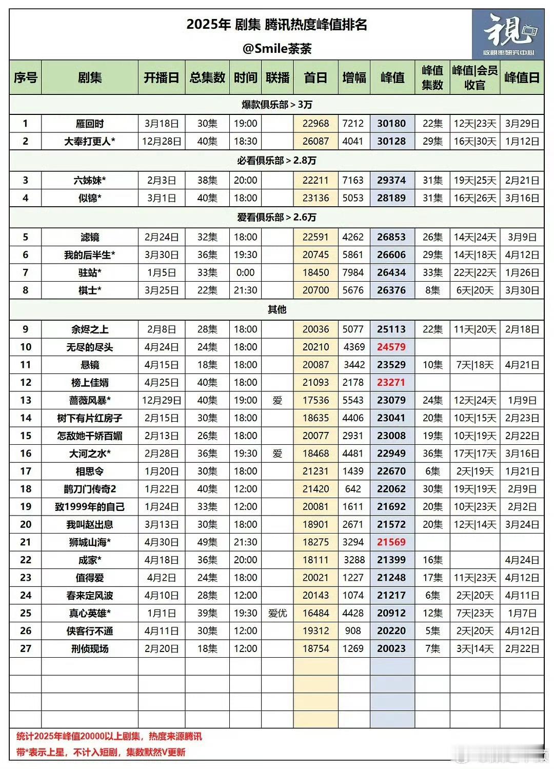 🐧 2025剧集热度峰值表能一鼓作气冲上去靠的是高留存率+不断新人入场+粉丝助
