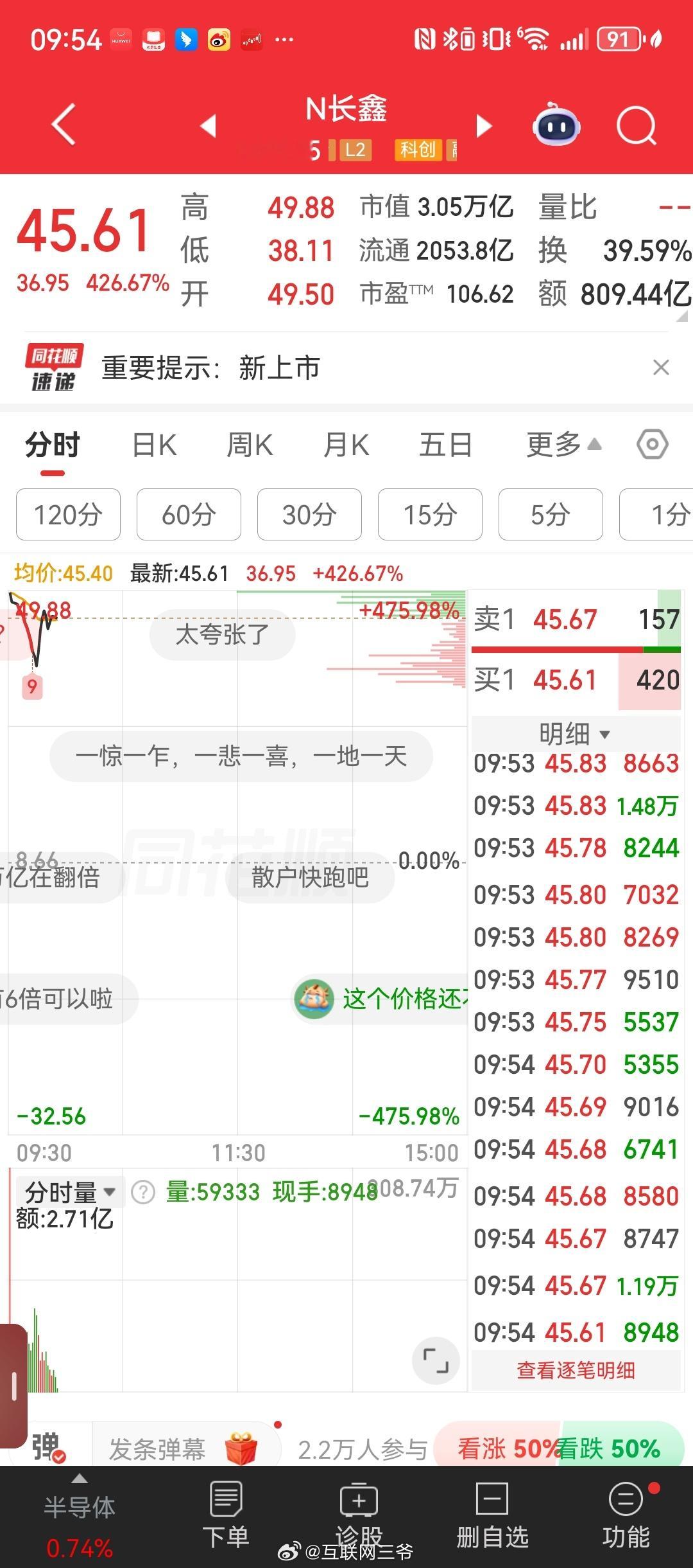 长鑫科技上市看了半小时，算是平稳落地了！ 