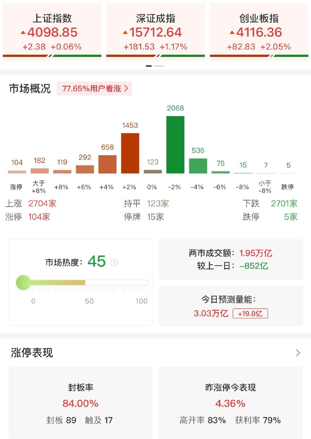 【A股半日缩量852亿】A股104股涨停 6月16日，市场早盘震荡拉升，创业板指
