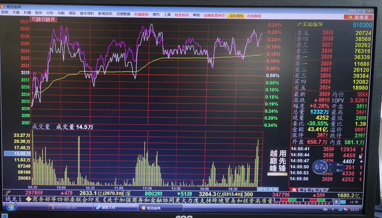 老手说股：（4）
今天权重拉抬比较积极，和前几日相比，沪深300和上证50基金明