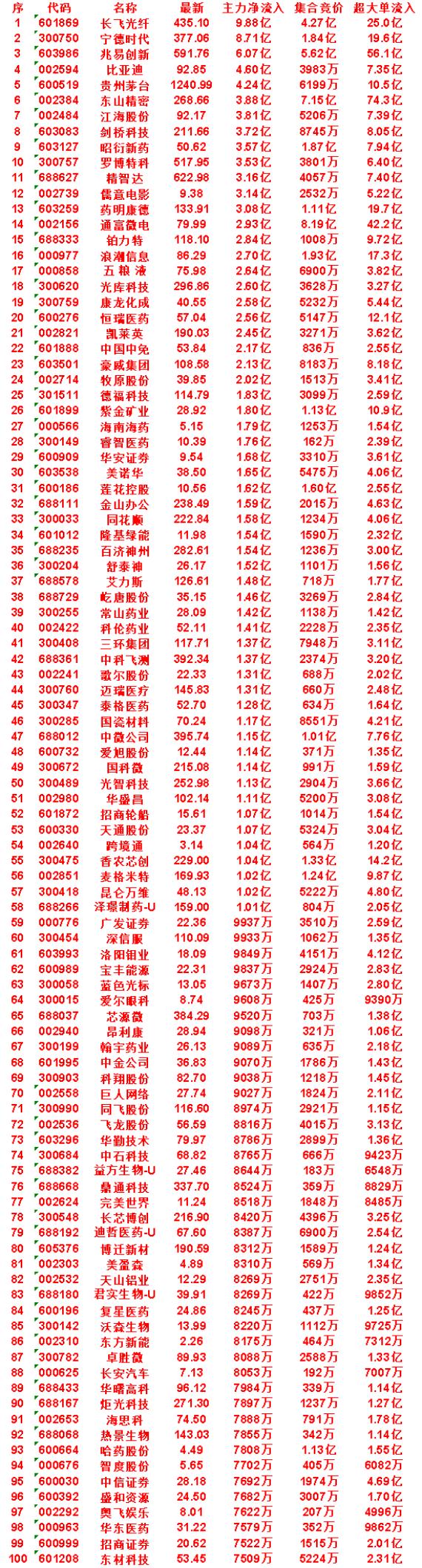 7月15日开盘45分钟，主力资金“买入的 ”的50名单一览！

泰格医药：最新价