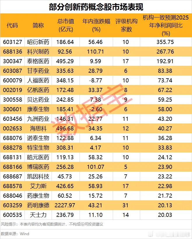 价值投资日志[超话] 据数据宝统计，根据5家及以上机构评级，19只创新药概念股2
