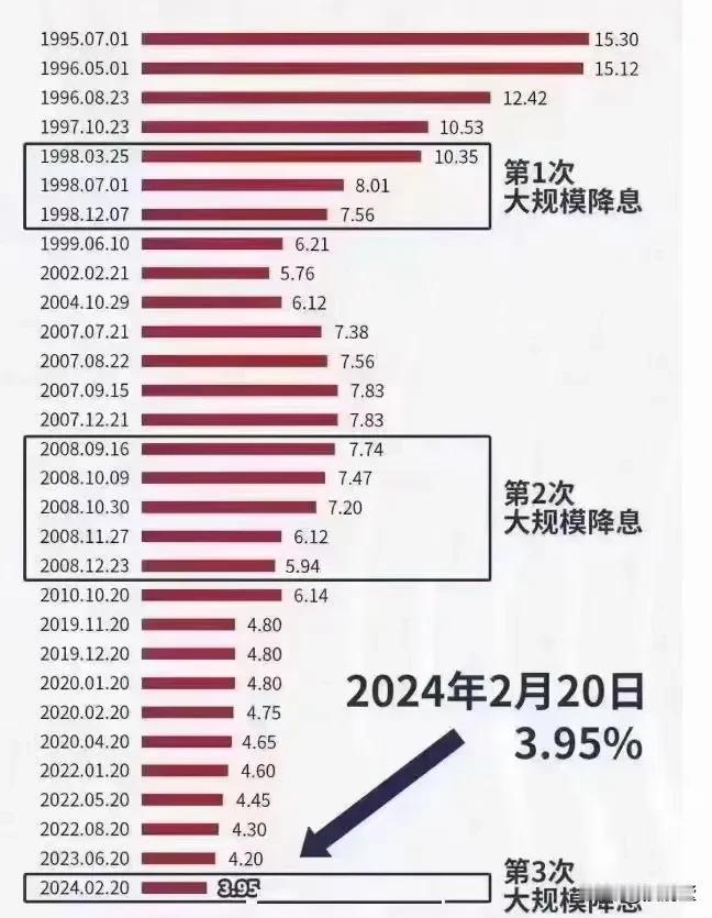 LPR利率下调，历史最低[赞]
房产抵押贷款年利率3.0%
5年期↑年利率低至3