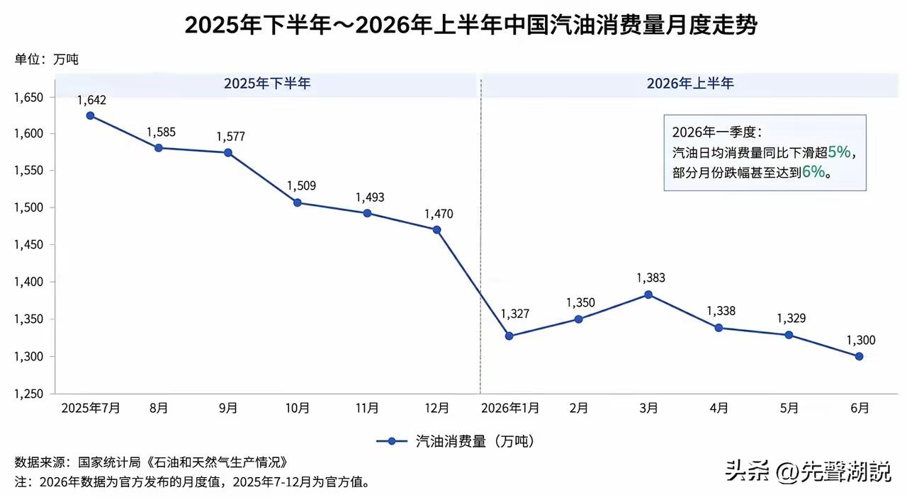 汽油消费量持续下降，带来的最直接后果有二：
一是加油站生存困难，持续经营难以为继