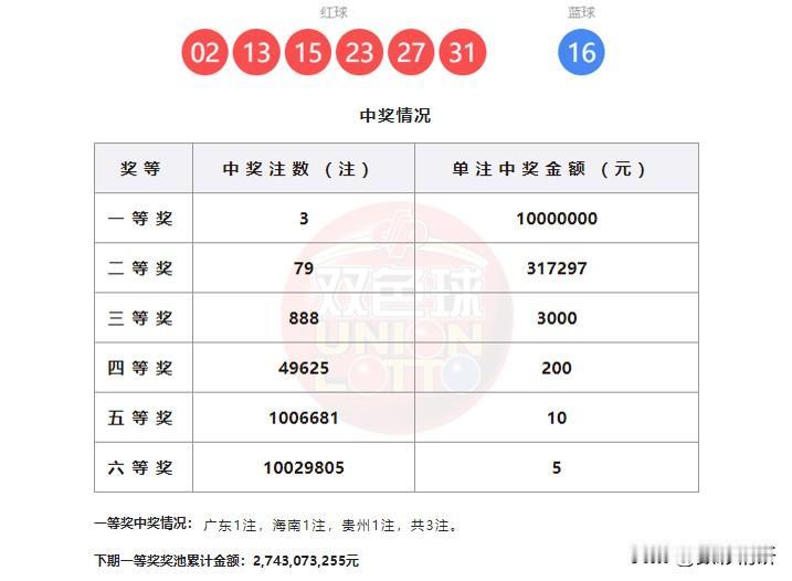 3注头奖1000万，双色球第25142期开奖结果揭晓，本期红球号码为：02、13