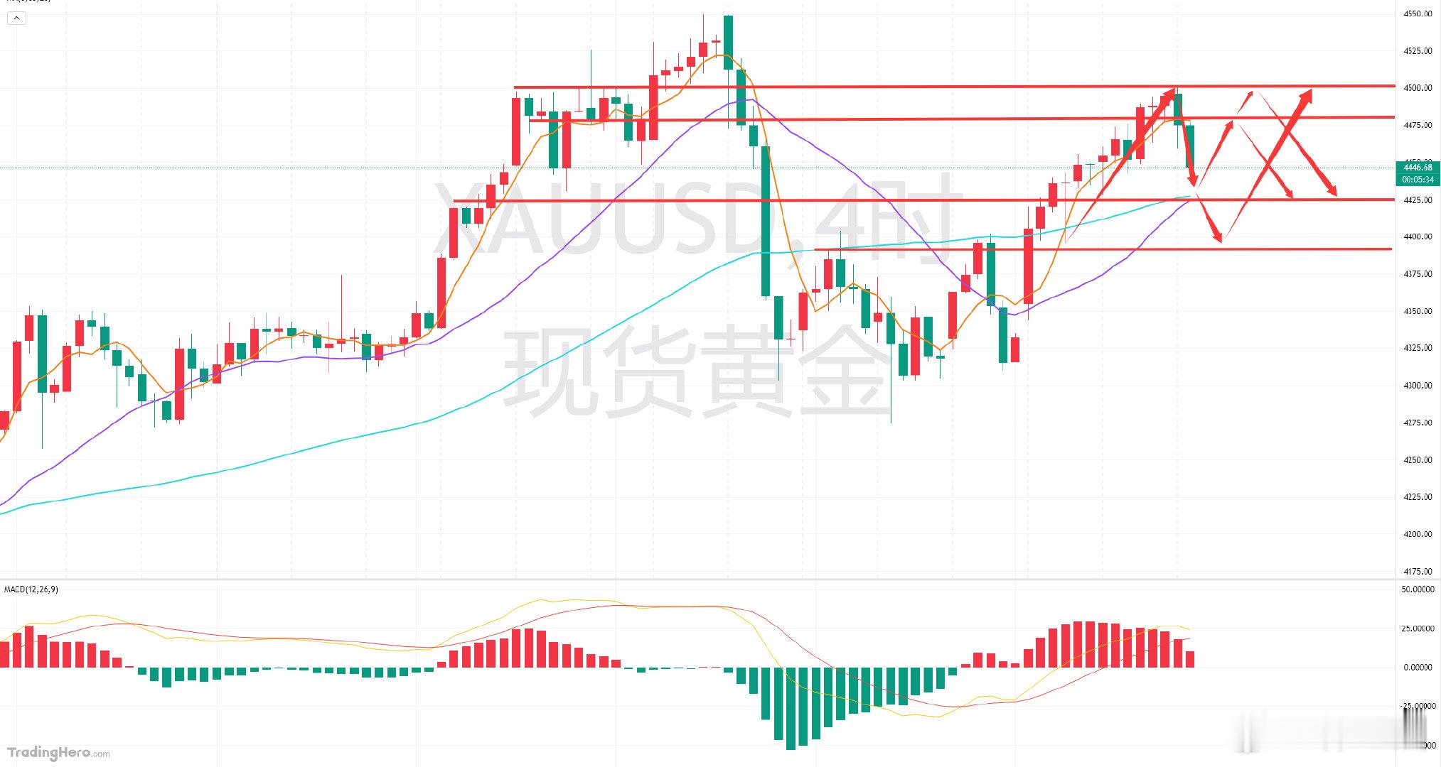 黄金分析及日内操作指引：从昨日的黄金走势上看，保持在震荡上行节奏，整体围绕在高位