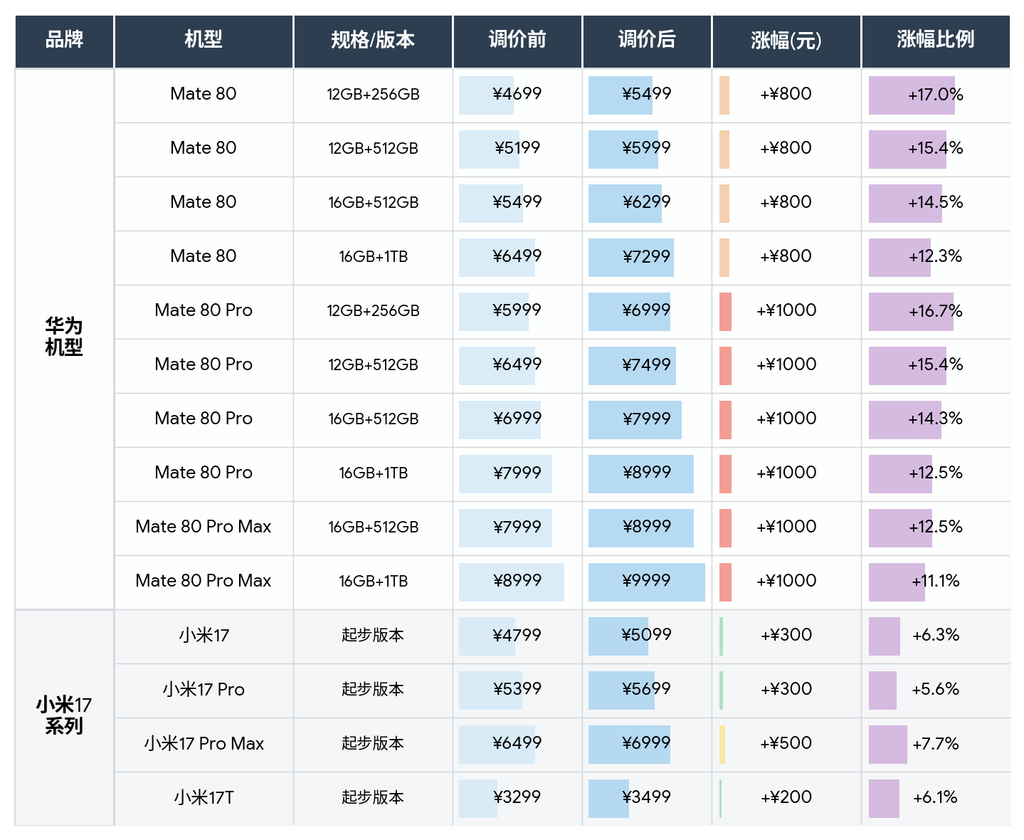 本以为“价格越高的机型，受内存涨价的影响越小，反之亦然”，结果正反面都有反例[捂