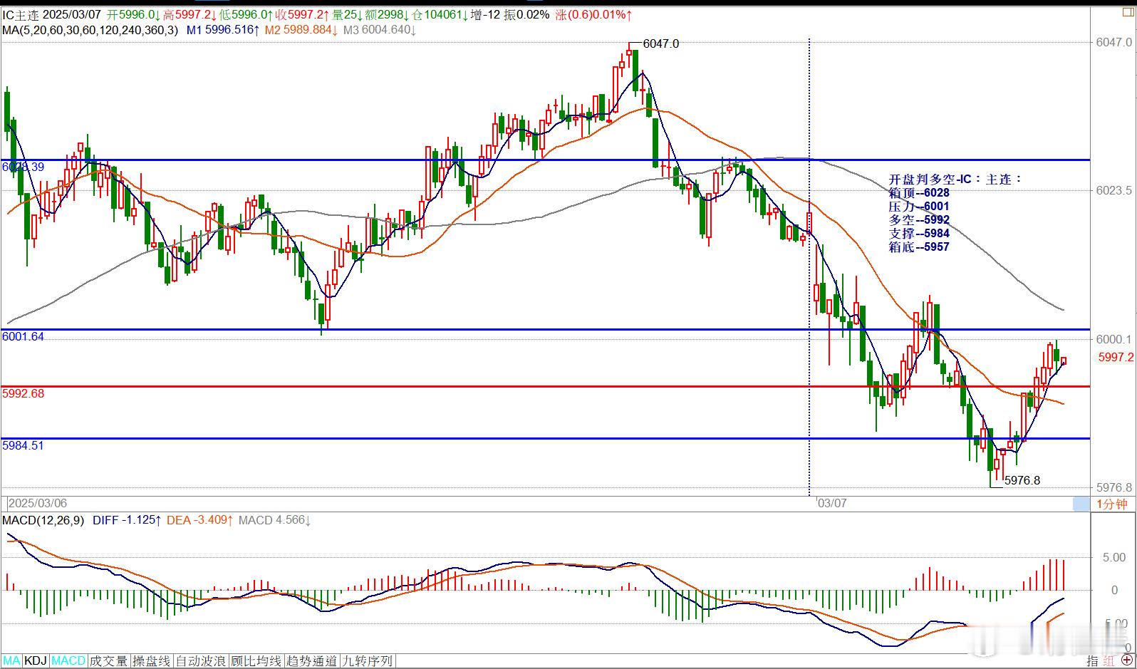 开盘判多空-IC：主连：箱顶--6028压力--6001多空--5992支撑--
