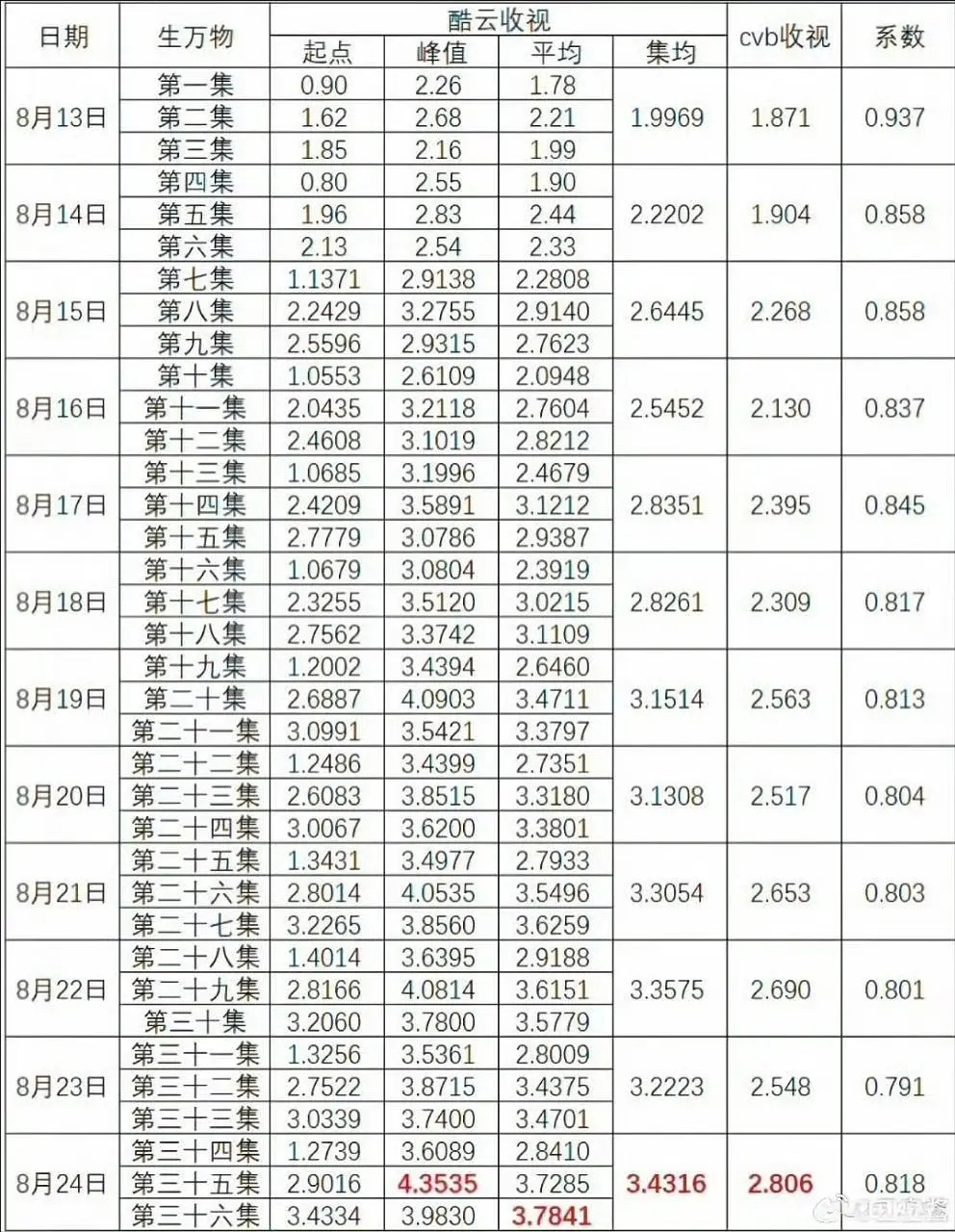 生万物收视率一览表，三集连播，11天送走0.9拉到4.35，真是神，11天就是只