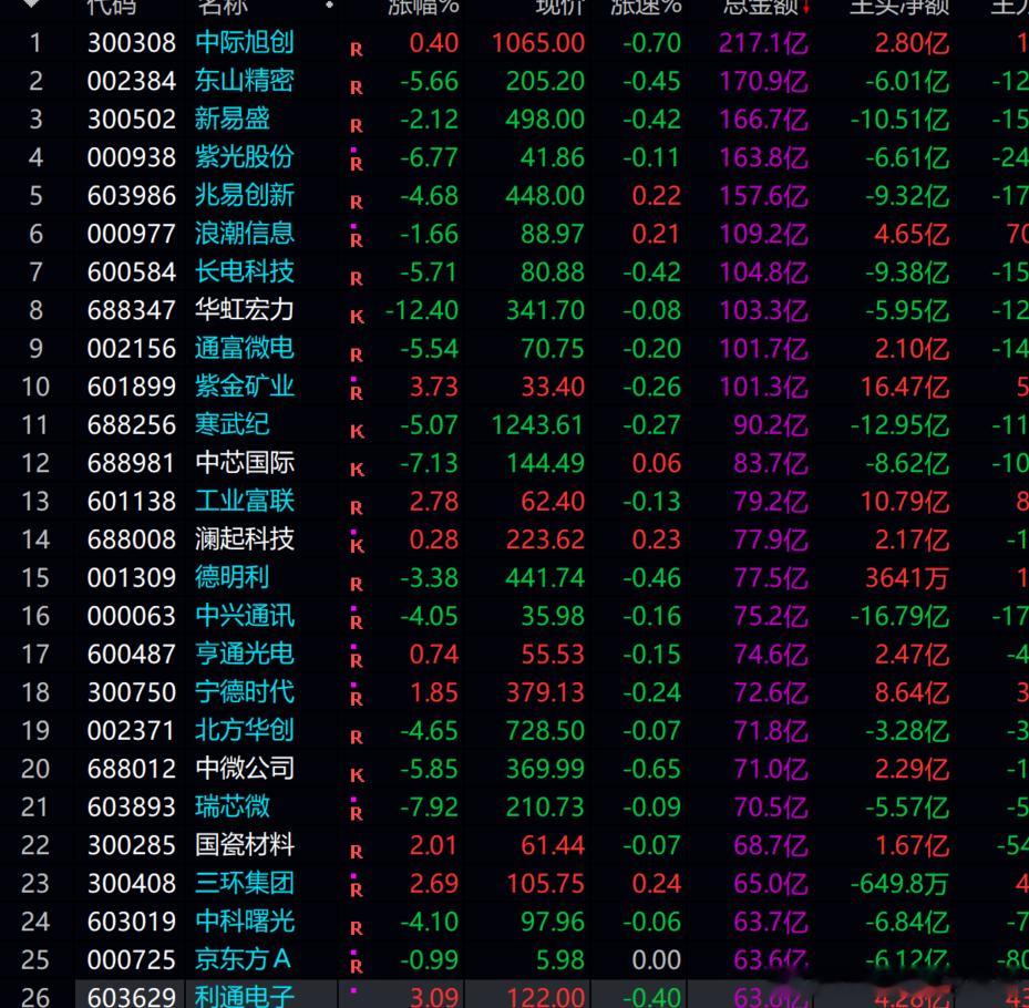 如今这行情 这局势，就是全体都在看科技！！！科技不动，全场一片死寂！！！ 