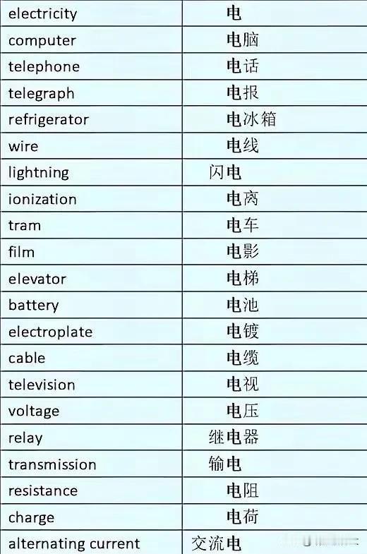 一张图告诉你中文和英文之间的差距有多大！中文一个“电”字可以延伸出无数的单词，电