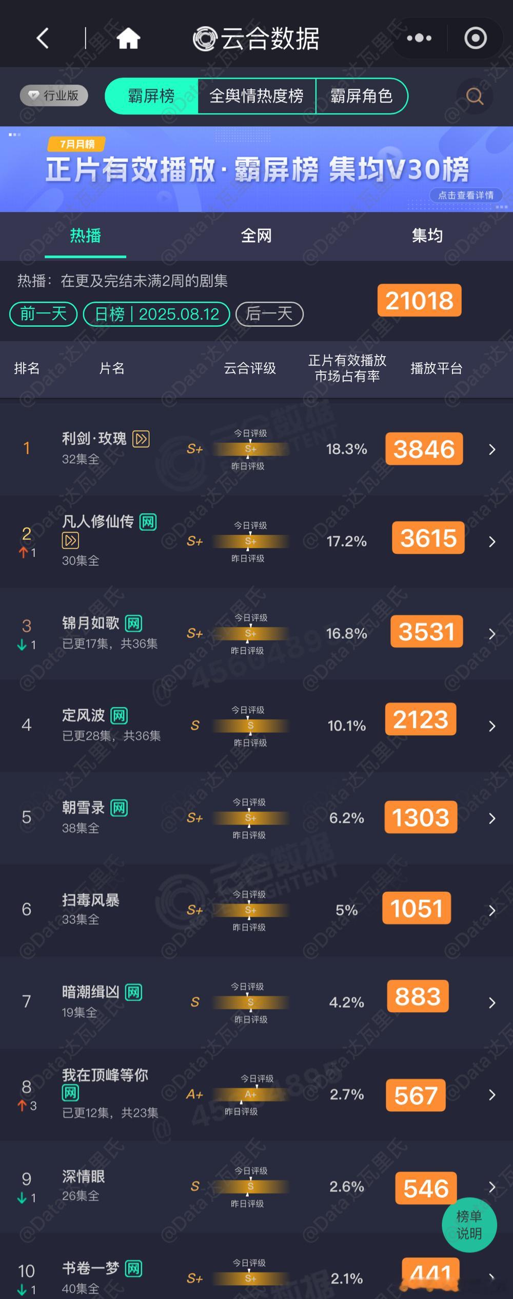 8.12云合估值，粗略估，以猫儿为准利剑玫瑰 依然日冠，3846剧集凡人修仙传 