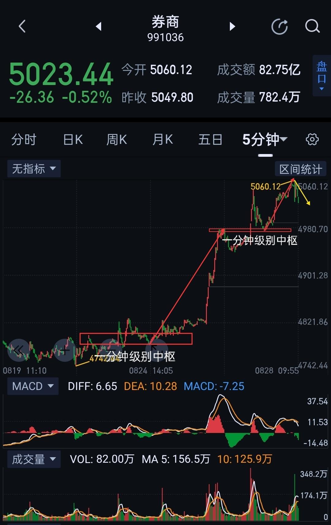 券商，一分钟级别趋势背驰已形成。如五分钟一笔下不能站稳图(1)中枢上沿，要防止三