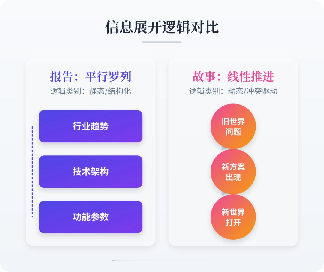 乔布斯是把发布会当故事来设计的。报告按信息类别展开，故事按冲突展开：旧世界出了什