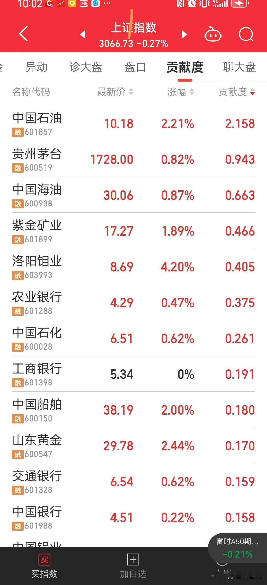 上证又护盘了，两桶油，四大行，真是不护盘，就得死呀。怪不得 3000 点