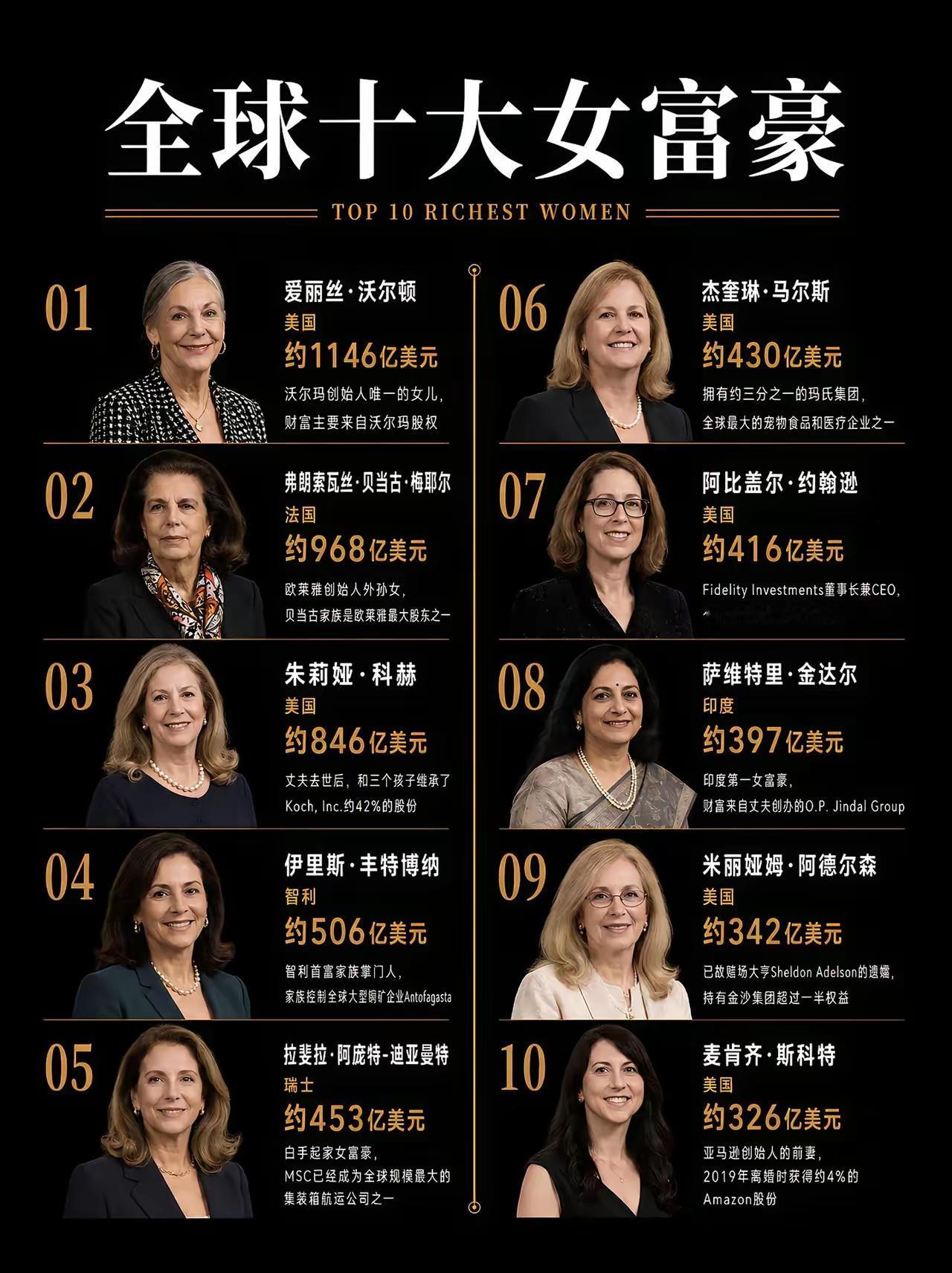 美国富豪真多啊！

全球十大女富豪中，居然有六个都是来自美国。

不得不说，美国