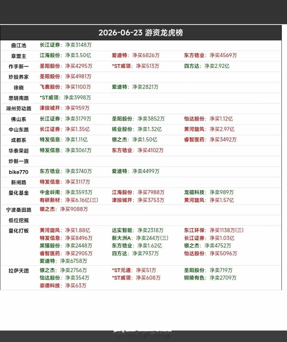 6.23周二    市场热点：游资抢筹 龙虎榜！章盟主      买入  三祥新
