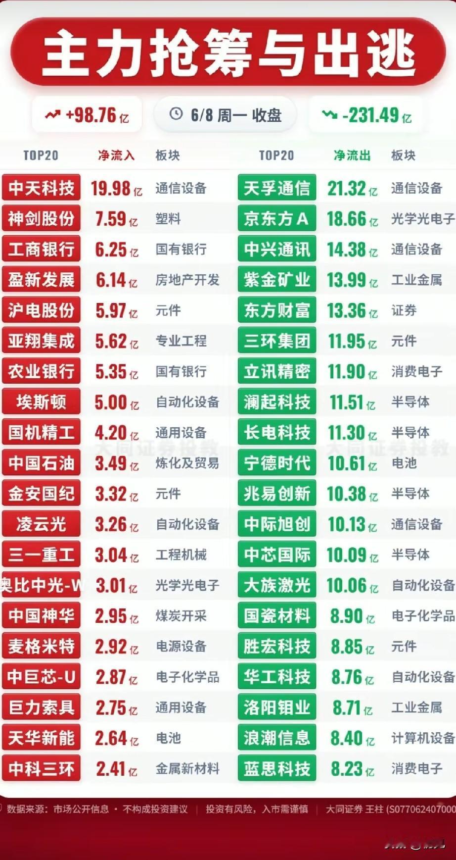6月8日主力资金分歧加剧：低位蓝筹吸筹，高位成长龙头大额出逃！

今日市场开启弃