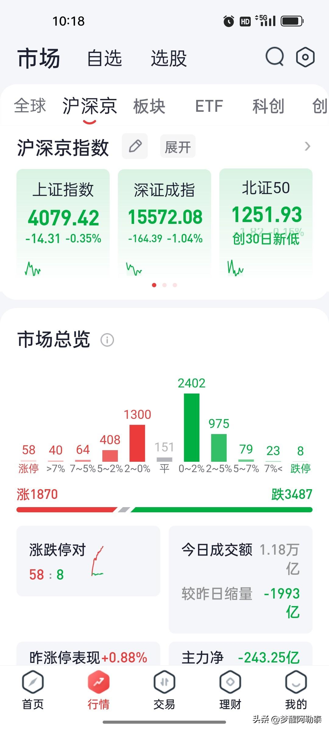 10:15盘面速览：指数全线走弱，个股割裂明显
 
截至早盘10点15分，大盘分