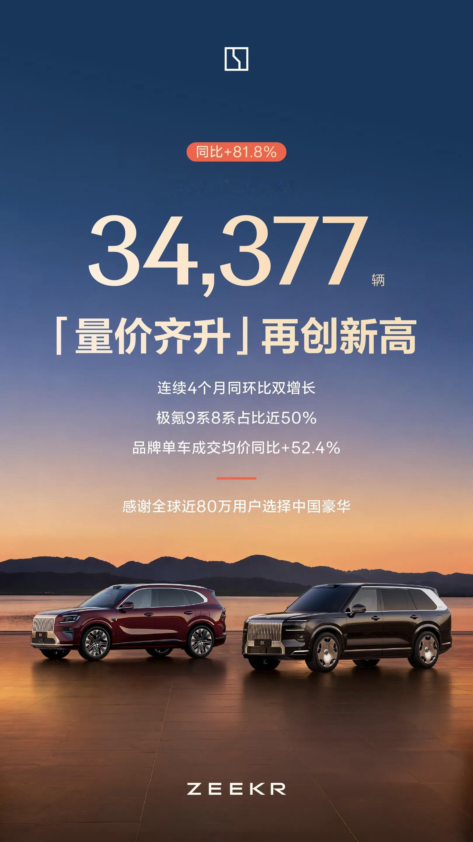 极氪5月交付新车34377辆好无聊啊，一派欣欣向荣…极氪交付34377。经济上行