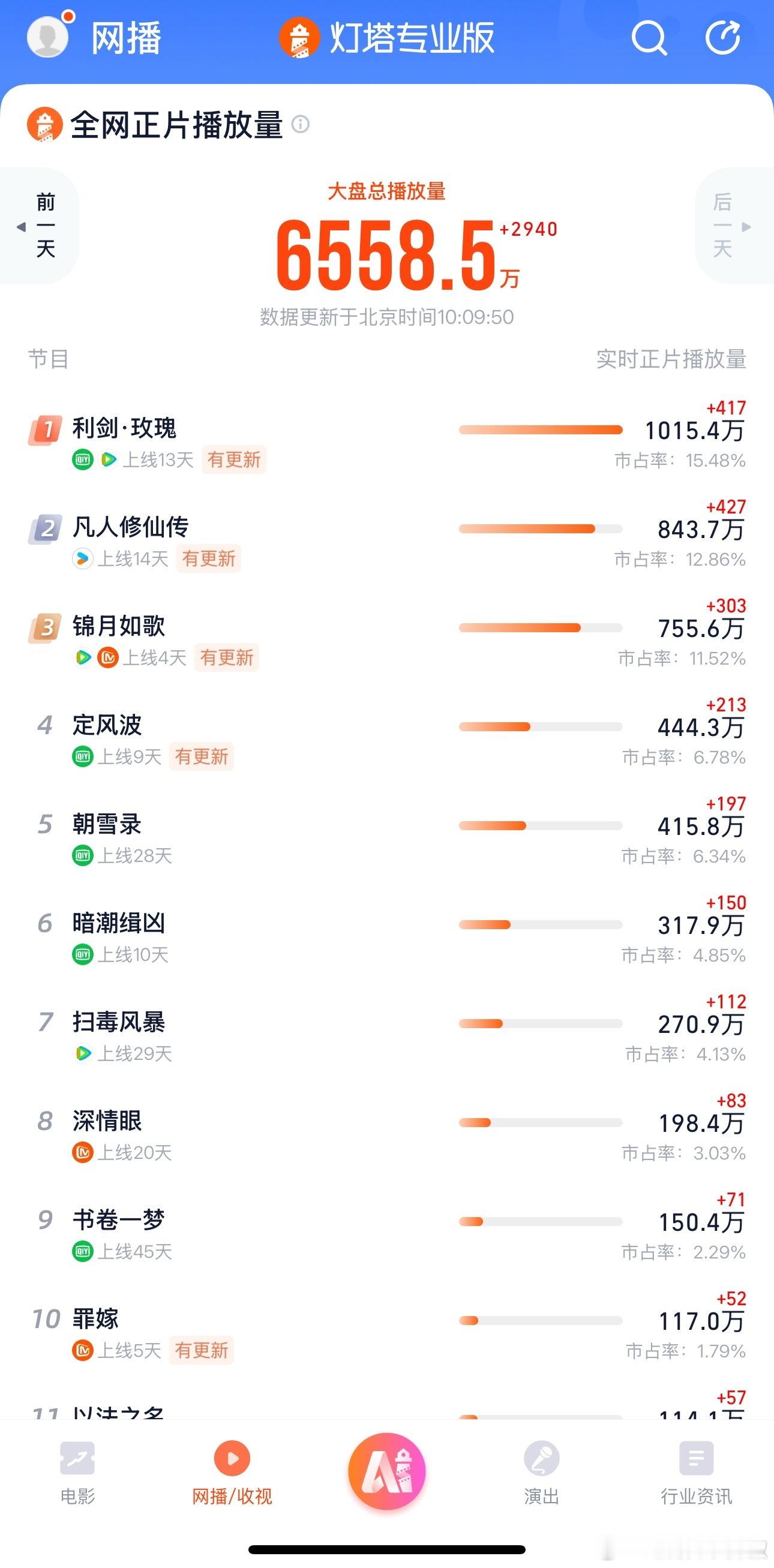 周末了，利剑玫瑰稍微领先，凡人和锦月追的好紧 ​​​