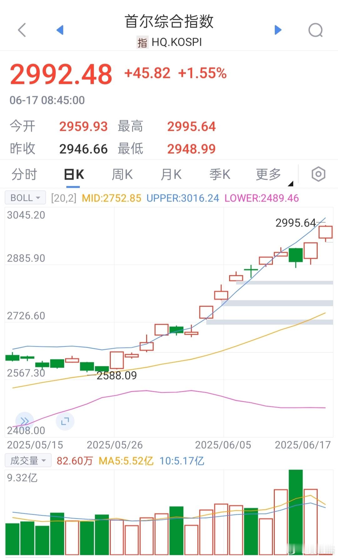 韩国股市要冲3000点了，这一波大涨超400点~~~惊呆😳 ​​​