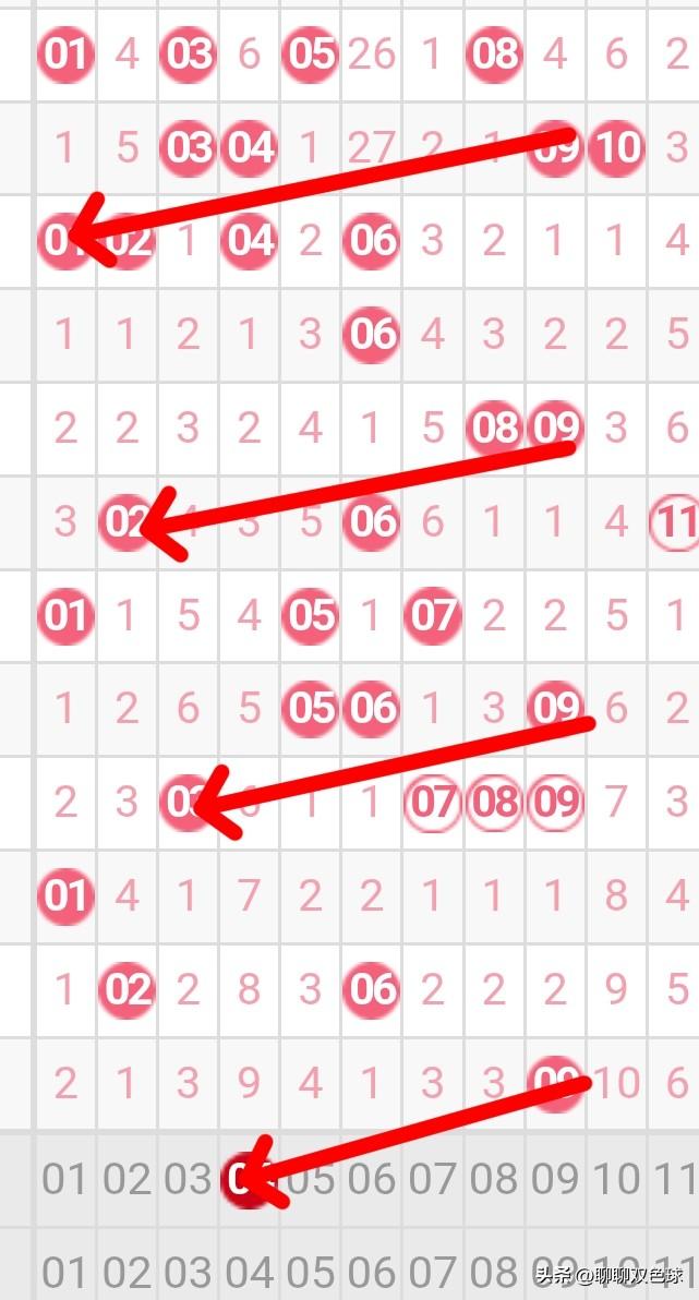 双色球26008期龙头凤尾分析
26007期双色球龙头开出了除以5余4号09，凤