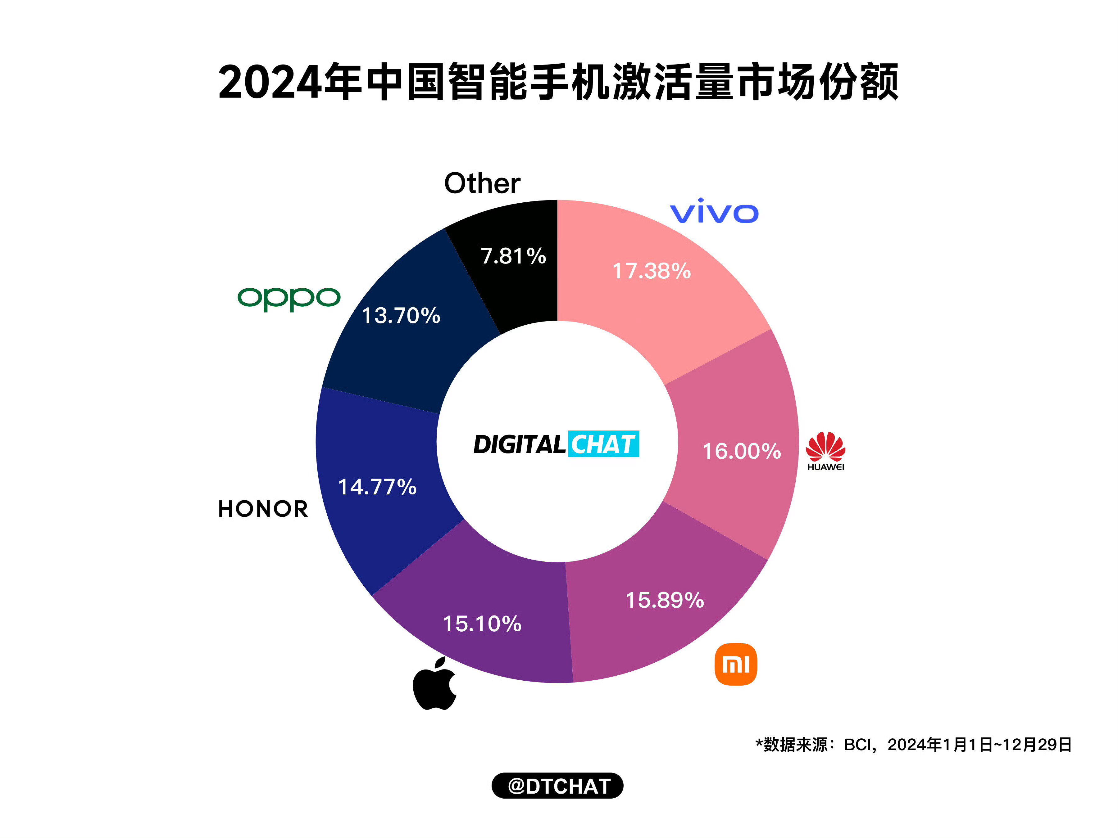 2025年iPhone出货量或不及预期 24年苹果国内市场份额掉到第四，iPho