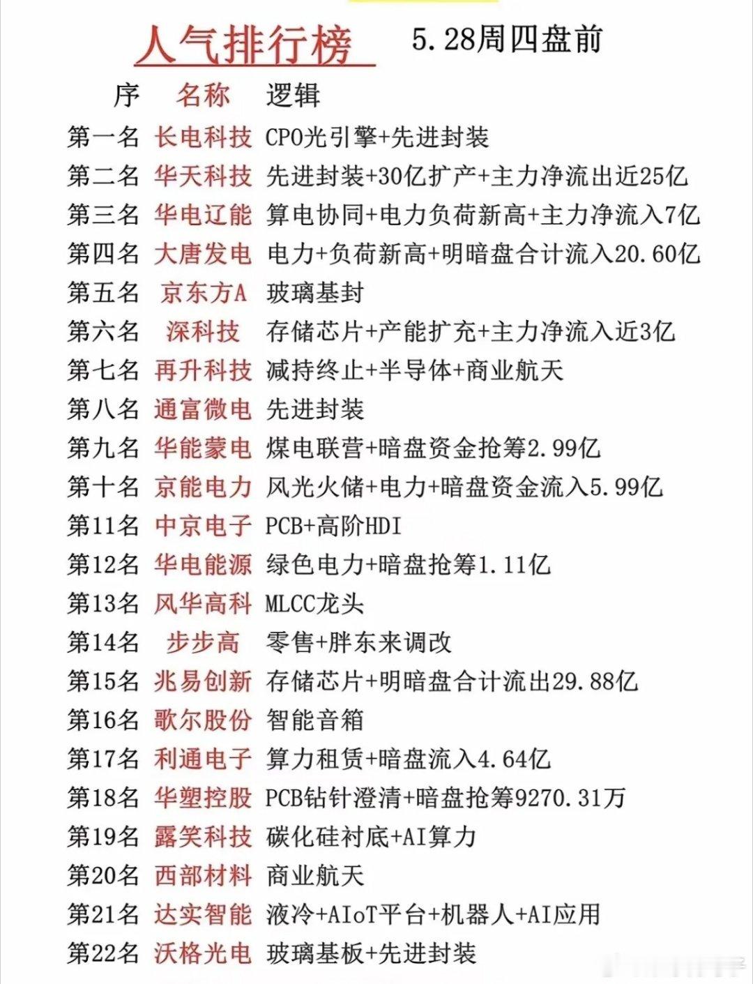 🔥5.28盘前人气全景：算力电力双主线领跑，22只资金聚焦标的全梳理！5月28