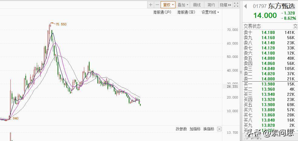 东方甄选再次暴跌8%，为什么呢？
董宇辉在一档户外电台节目中表示，
我是非常抗拒