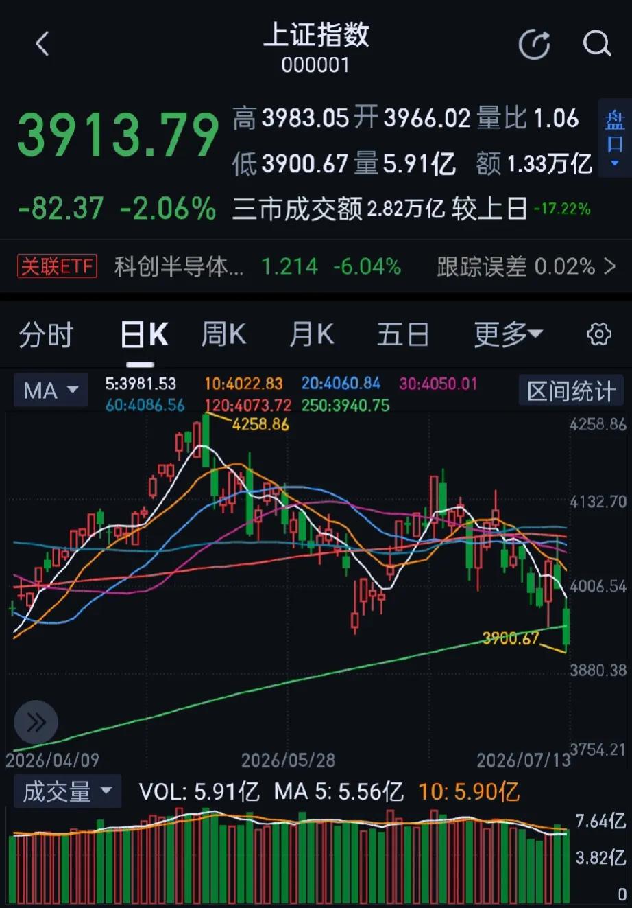 今日大A全天震荡下挫，市场逾4600股飘绿，逾百股跌停，全天成交2.8万亿，较上